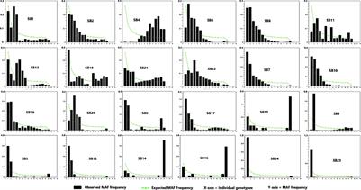 Genetic Diversity and Population Structure of Sorghum [Sorghum Bicolor (L.) Moench] Accessions as Revealed by Single Nucleotide Polymorphism Markers